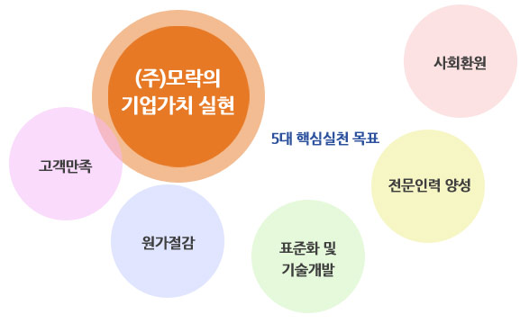 (주)모락의 기업가치 실현을 위한 5대 핵심실천 목표 -고객만족 -원가절감 -표준화 및 기술개발 -전문인력 양성 -사회환원 